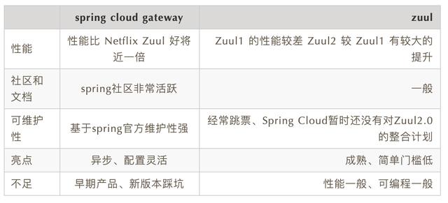 API 网关选型及包含 BFF 的架构设计