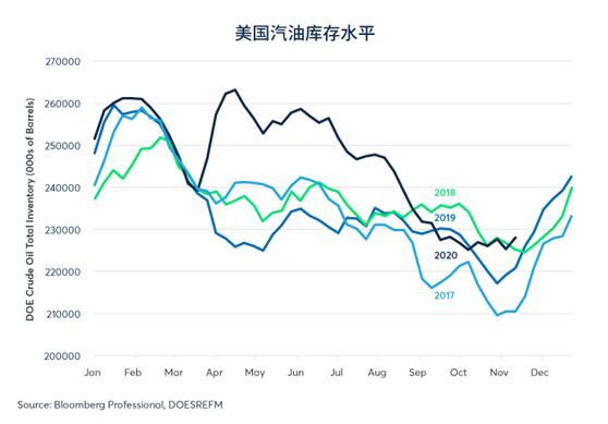 疫苗出现后，石油供需发生了哪些变化？