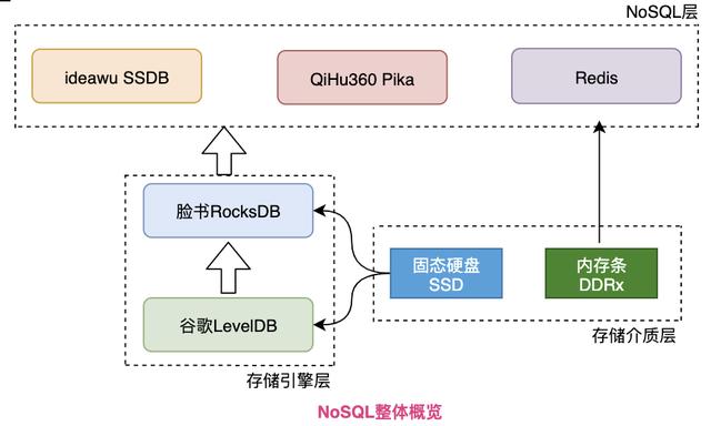 图解｜什么是高并发利器NoSQL