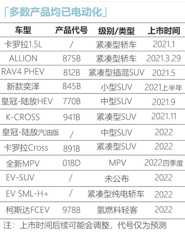 一汽丰田12款新车计划泄露！皇冠-陆放SUV领衔，总有一款适合你