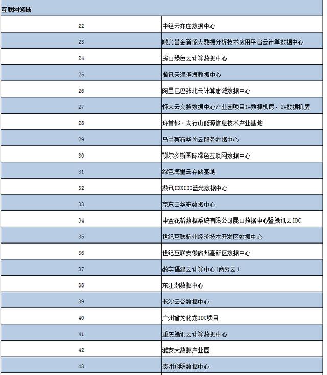 2020年度国家绿色数据中心名单公布 重庆4家上榜