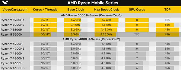 AMD Zen3架构锐龙5000H跑分曝光：单核性能暴涨近40％