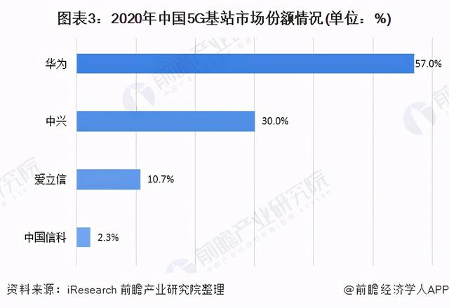 2020年中国5G产业建设现状与建设规划分析