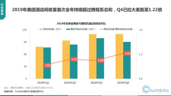 「观察者网」报告：美团酒店夜间量去年首超携程