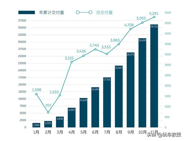 激增174.6%，最不被看好的这些新车却大卖！打脸了吧