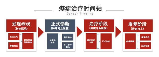 知己知彼，癌症是如何被诊断出来的（连载4）