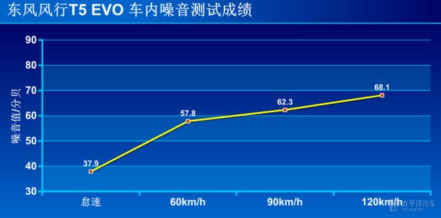 颠覆想象的风行T5 EVO，真的让人大饱眼福，不信测给你看