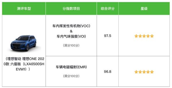 中国汽车健康指数评级：理想ONE获得双五星评价 有小孩放心买了