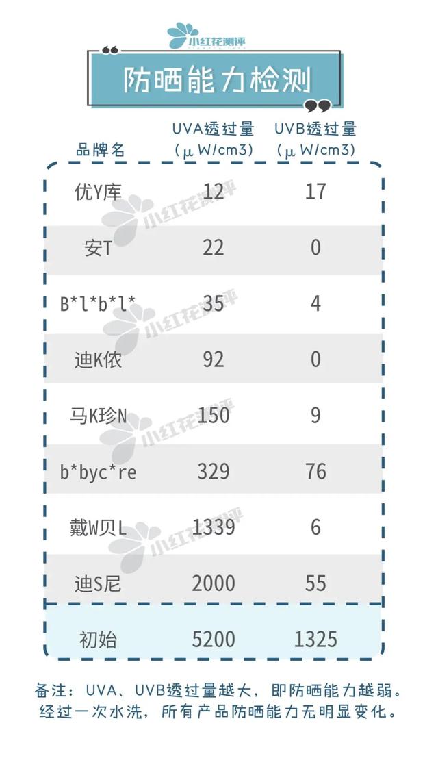 「超级宝妈」8款儿童防晒衣测评：这款大牌防晒最差，建议转行做雨衣