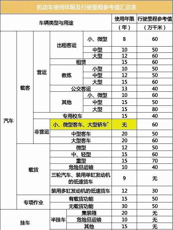 2020年报废规定：私家车最多能开多少年？