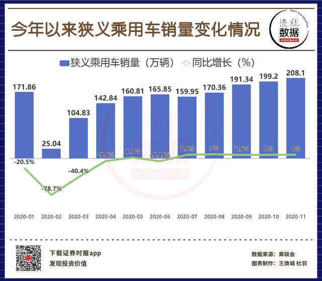 「图观数据」今年以来狭义乘用车销量变化情况