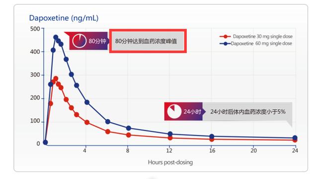 西地那非和达泊西汀，可以同时吃吗？不能和哪些药一起吃？