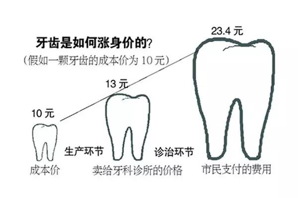 种几颗牙的钱能买辆宝马，牙科真暴利行业吗？