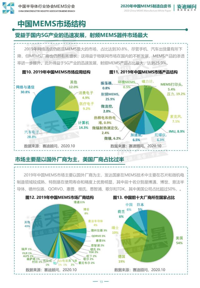 2020年中国MEMS制造白皮书