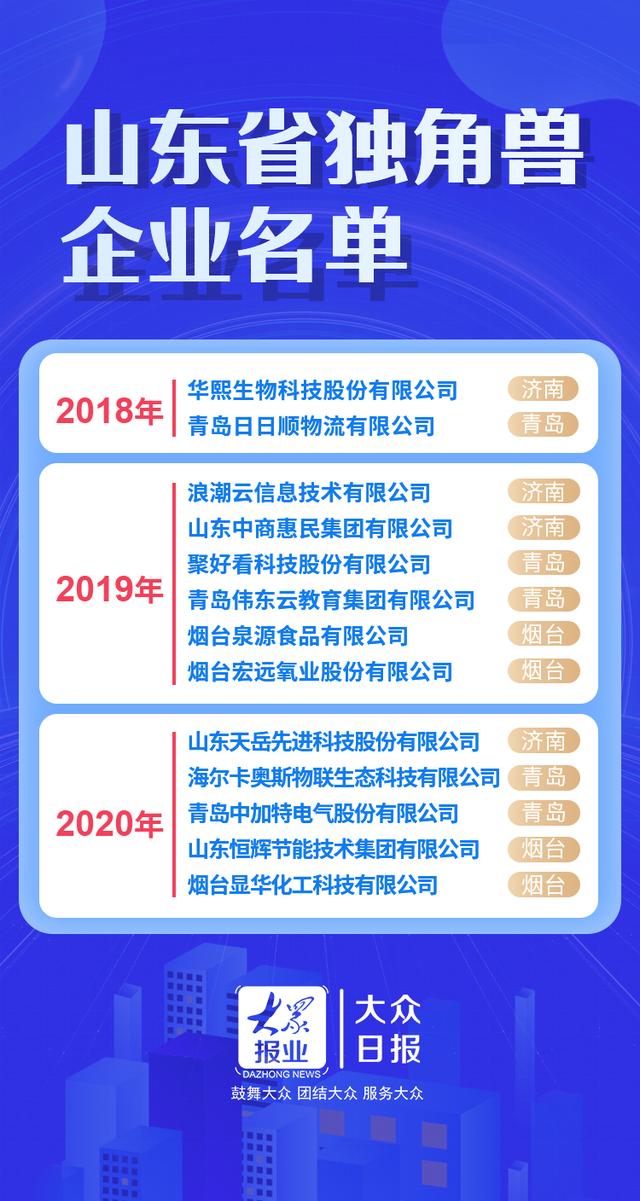 企业|“独角兽企业”连续四年写入省政府工作报告，13家都有谁