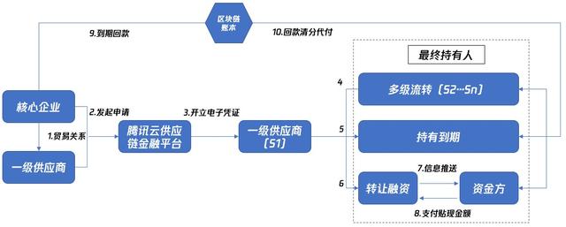 [环球网]腾讯云发布供应链金融智慧服务平台，提升企业融资效率