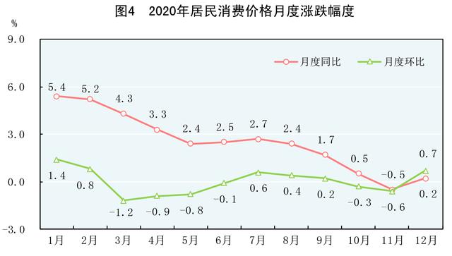 价格|［2020年统计公报］图4：2020年居民消费价格月度涨跌幅度