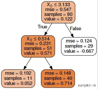 pydotplus的安装、基本入门和决策树的可视化