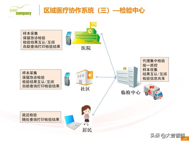 智慧医疗解决方案