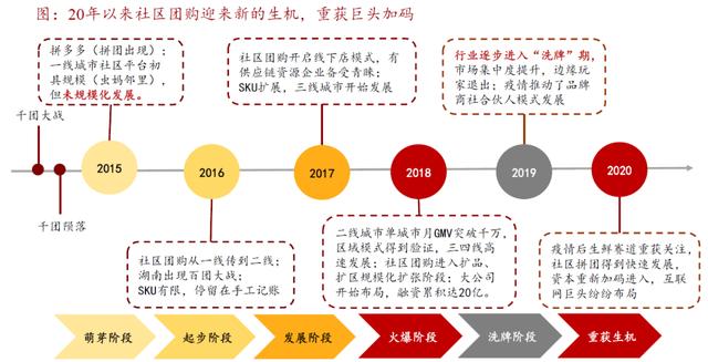 社区团购的终局是什么？