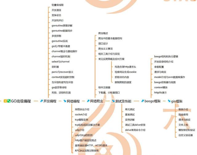 PHP+GO彻底搞定高并发、微服务架构