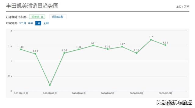 一年就一次！看准这些时机，买车轻松省几万