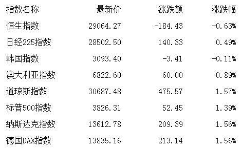 板块|午评：股指震荡上行创指涨1.3% 农业养殖领涨