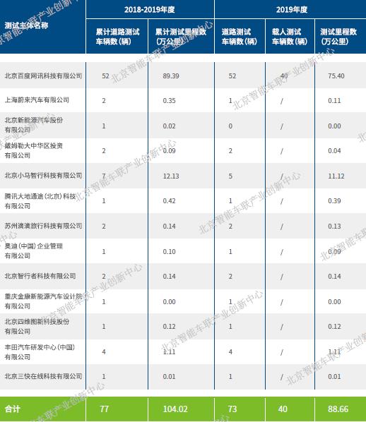 环球网▲北京发布自动驾驶路测报告：百度Apollo路测排第一