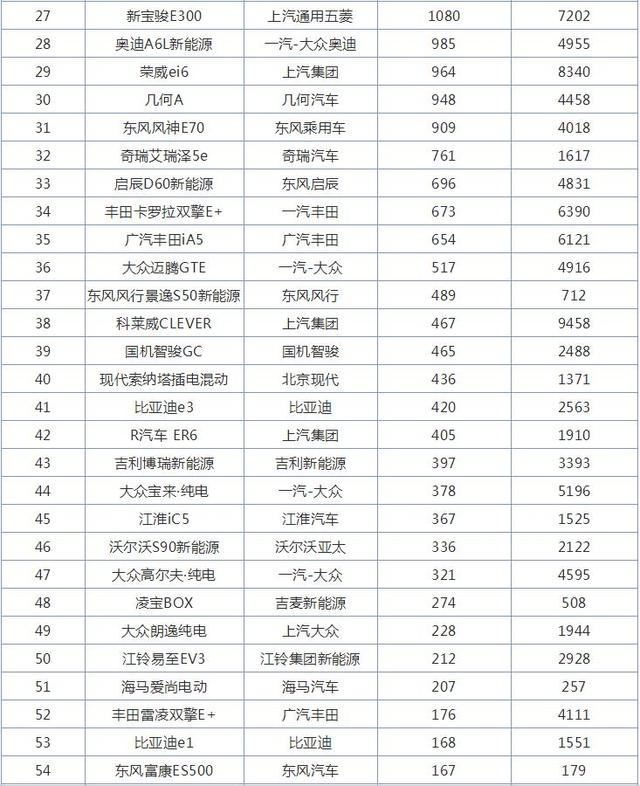 11月新能源轿车销量排行榜，共计70款车型，看谁是冠军