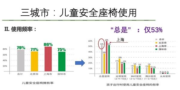 座椅|最新研究：仅三成家长坚持使用安全座椅