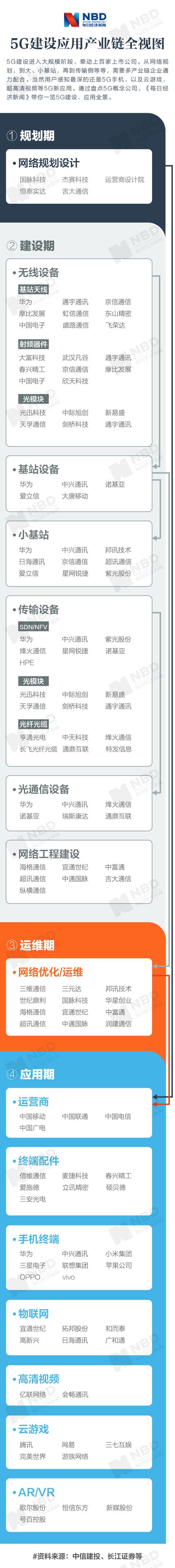 『中国经济网』建设大潮来袭 一图看懂5G产业链全景