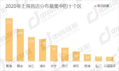 上海|213家！2020年黄浦坐稳魔都“首店一哥”