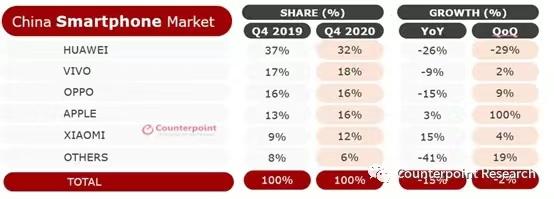 中国|研究机构：2020年中国智能手机市场录得三年来最大跌幅