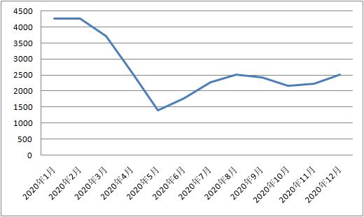 价格|新华财经｜2020年12月进口保税航空煤油到岸价环比上涨12.8%