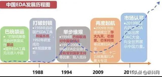 芯片断供是小，EDA才是真正的命门，美国是中国市场绝对垄断者