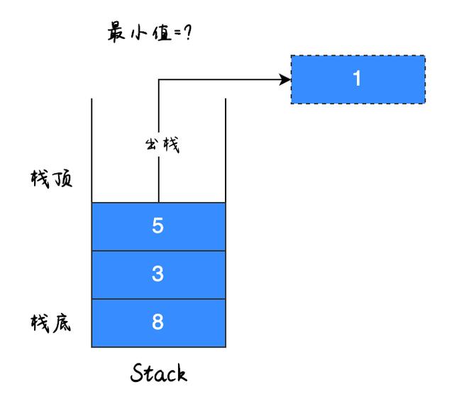 被大厂面试官问烂的算法图解：你还不明白如何找出栈中的最小值？