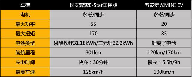 前有五菱后有长安，奔奔E-Star 国民版是什么套路？