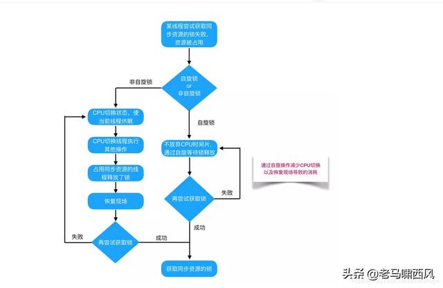 锁专题（1）java 常见锁介绍，高级程序员必知必会