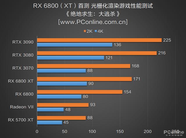 RX 6800 XT和RTX 3080谁更强？优缺点分明，谁是最具性价比的高端显卡？