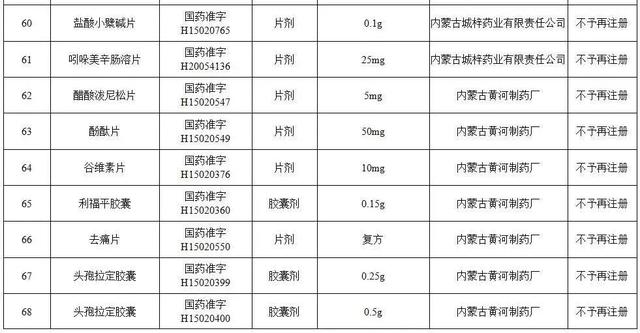 对乙酰氨基酚片、安乃近片……115个药品注册证书被注销