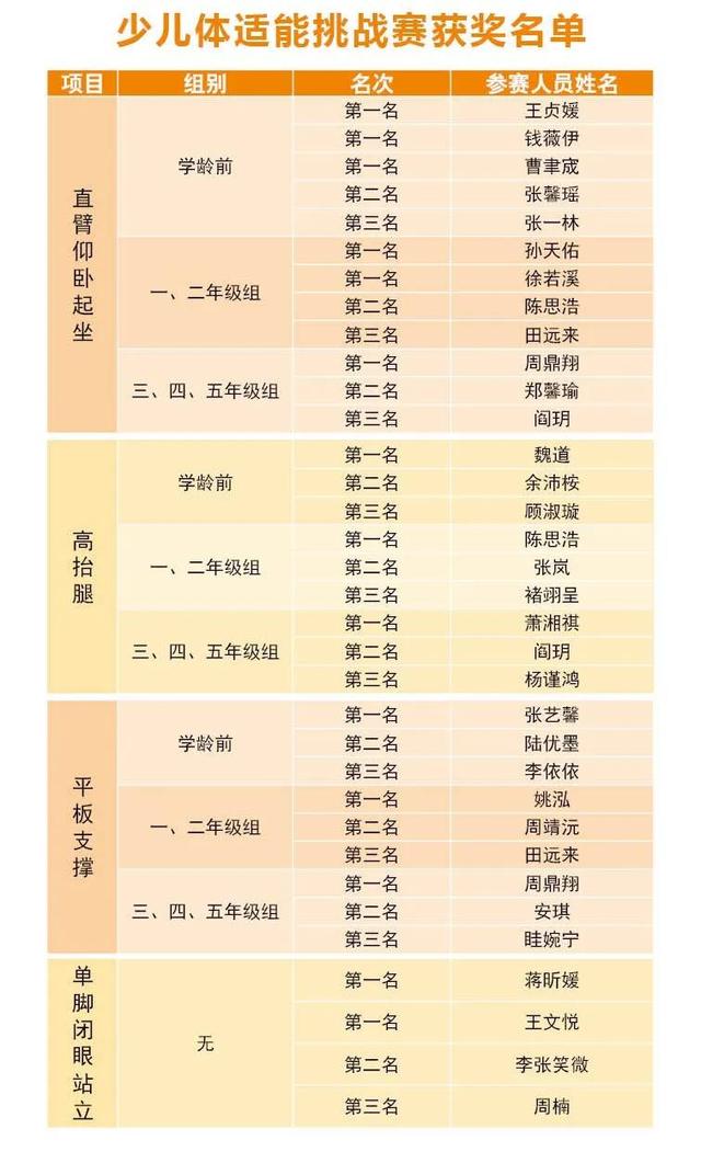 【你的育儿经】少儿线上运动亲子赛获奖名单出炉!