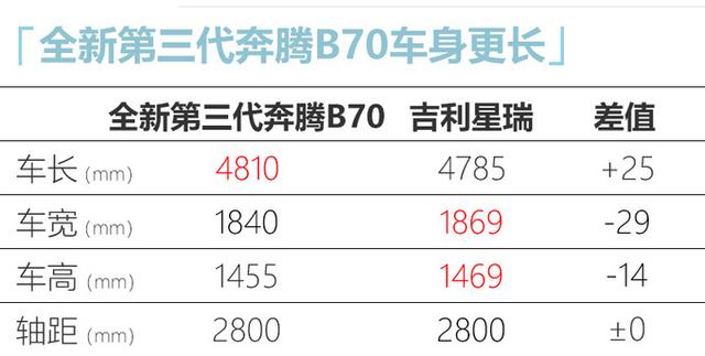 想买轿跑再等等！第三代奔腾B70明天上市，车长超吉利星瑞