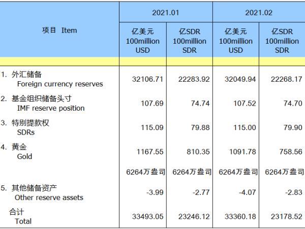 下跌|受海外债市暴跌影响，中国2月外汇储备下降57亿美元
