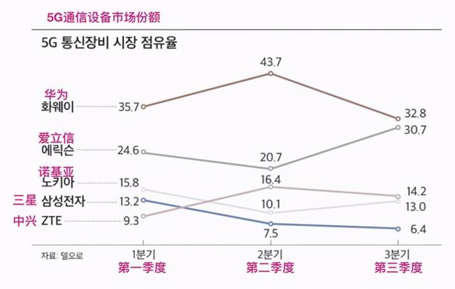 斩获118个5G合同，欧洲巨头趁虚而入，追上华为仅差一步之遥