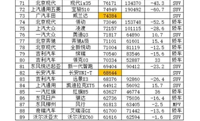 2020年全年汽车销量排行TOP100，轩逸傲视群雄