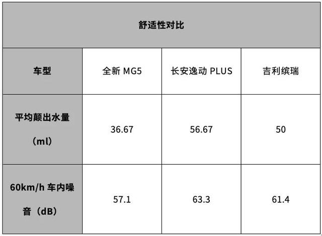 帅就算了，实力还那么强，全面测试名爵MG5