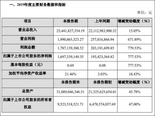 [观察者网]正邦科技2月生猪收入增近3倍，曾公布业绩预告被深交所关注