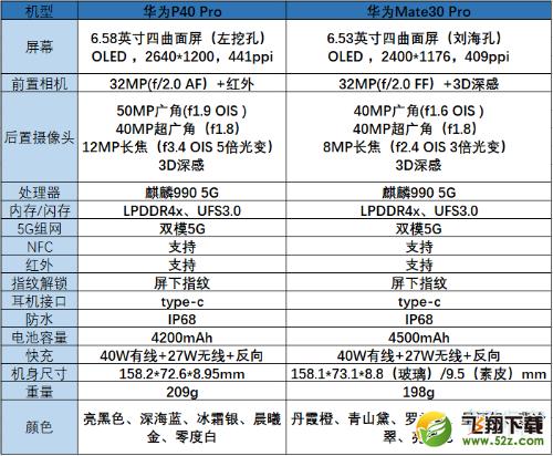 福建闽南网@华为p40pro和华为mate30pro哪个好 二者区别对比评测