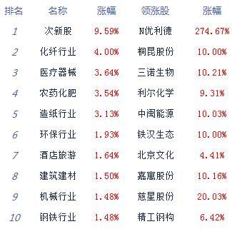 板块|收评：股指触底回升沪指涨0.64% 注册制次新股领涨