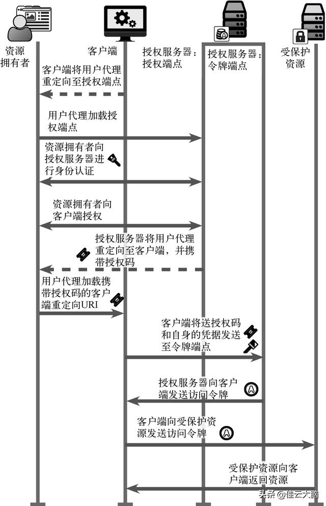 OAuth2 快速入门